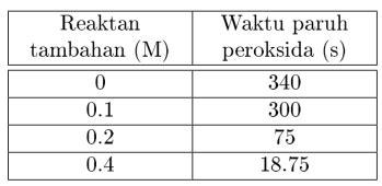 Modul Rumus Soal Orde Reaksi Waktu Paruh Wardaya College