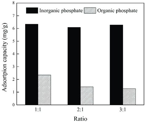 Inorganic And Organic Phosphate Adsorption Capacity At Different Ratios Download Scientific