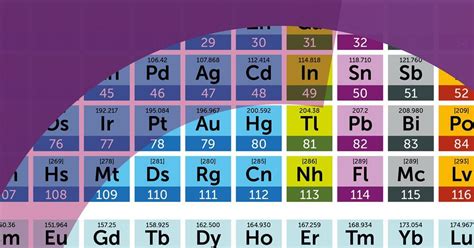 International Year Of The Periodic Table Activities Resource Rsc Education