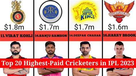 Top Highest Paid Cricketers In Ipl Comparison Youtube