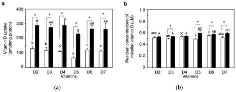 Nutrients Free Full Text Uptake Of Vitamins D2 D3 D4 D5 D6 And