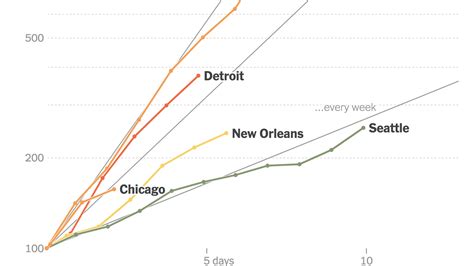 How Severe Are Coronavirus Outbreaks Across The U S Look Up Any Metro