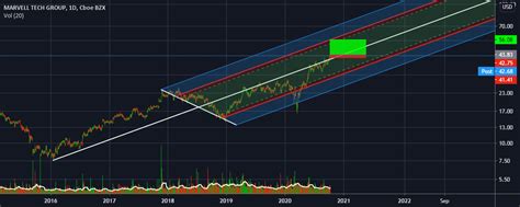 Daily Analysis OF MARVELL TECH GROUP For NASDAQ MRVL By YL PRO