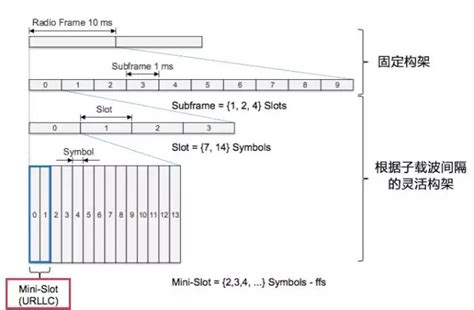 图解通信原理与案例分析 25：5g Nr超可靠低时延通信urllc是通过什么技术降低延时的？ Csdn博客