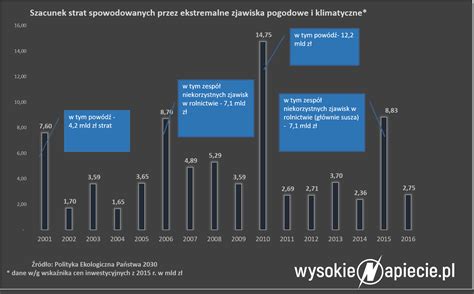 Polityka ekologiczna państwa ostrzega przed zmianami klimatu