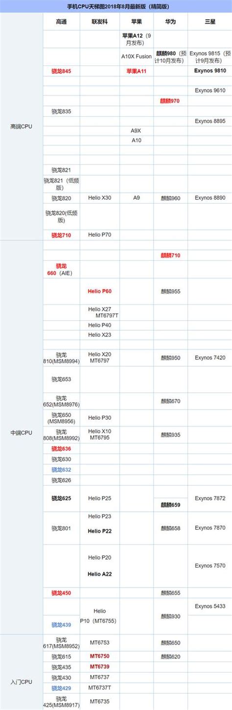 2018年8月最新版手機cpu天梯圖來啦！讓你秒懂手機cpu性能 每日頭條