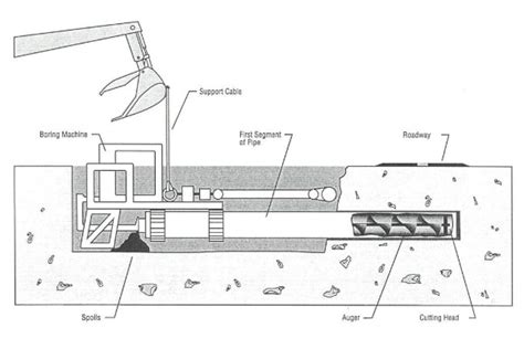 Stotts Construction Co Auger Boring Columbia Kentucky