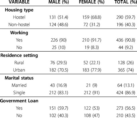 Socio Demographic Variables By Gender Download Table