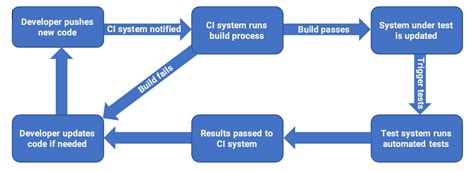 An Introduction To Continuous Integration Testing