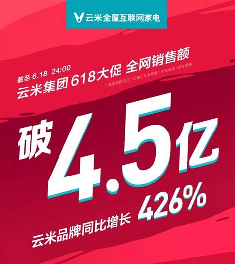 破45億！雲米618銷售額同比暴增超400！返場大放價ing 每日頭條