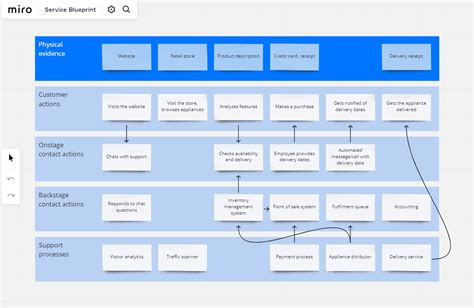 Blueprint De Serviço Melhore Seus Serviços Com Este Guia Completo