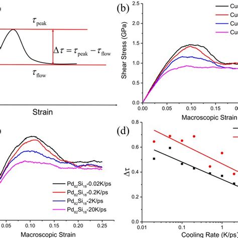 Analysis Of Shear Stress Strain Curves A Diagrammatic Sketch Of Download Scientific Diagram