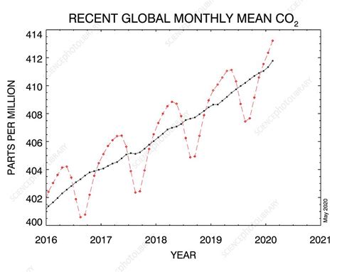 Global monthly atmospheric carbon dioxide levels - Stock Image - C049/2515 - Science Photo Library