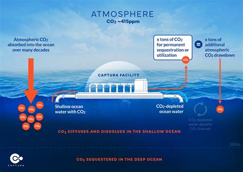 Captura Closes 12M Series A Round To Develop Ocean Carbon Removal Tech