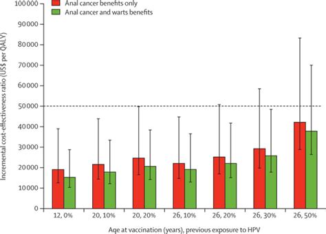 Targeted Human Papillomavirus Vaccination Of Men Who Have Sex With Men