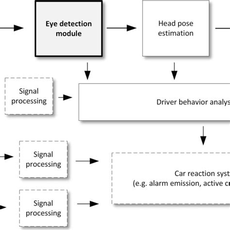 Overall Architecture Of The Driver Drowsiness Control System In A Car