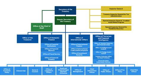 Organizational Chart | U.S. Department of the Treasury