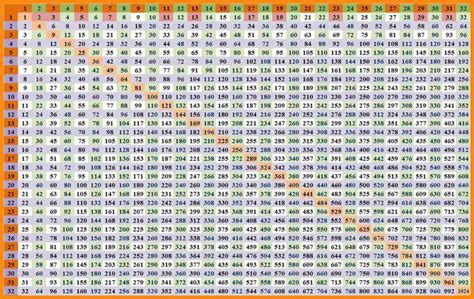 Multiplication Times Table Chart Up To 500 Brokeasshome ...