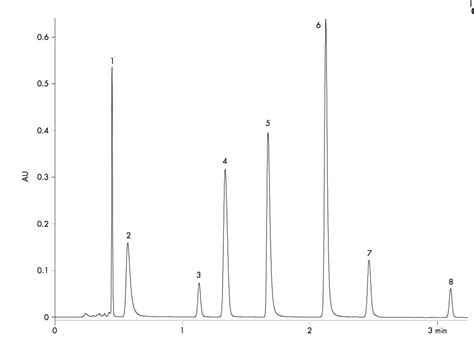 Acquity Uplc Analysis Of Water Soluble Vitamins Waters