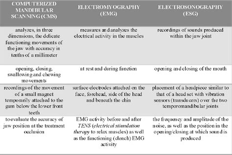 Table 1 From Temporomandibular Disorders The Role Of Neuromuscular Dentistry Semantic Scholar