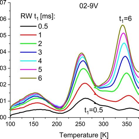 DLTS Spectra Of The Second Measurement Run Denoted As 02 9V