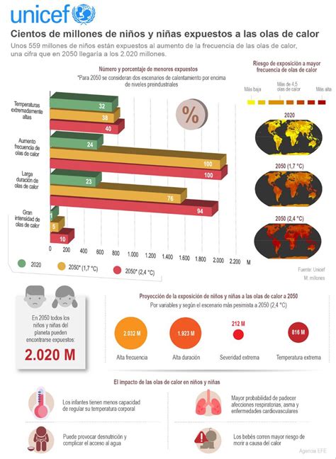 [infografía] Cientos De Millones De Niños Y Niñas Expuestos A Las Olas