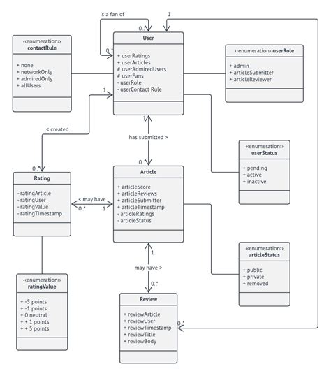 Difference Between Class Diagram And Domain Model In Uml Dom