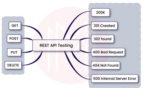 Rest Assured Tutorial Learn Api Testing Process With Examples