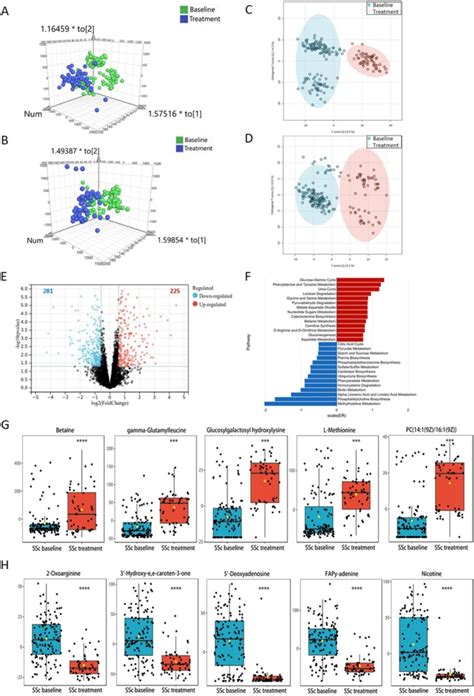 Serum Metabolomic Profiling Reveals Potential Biomarkers In Systemic