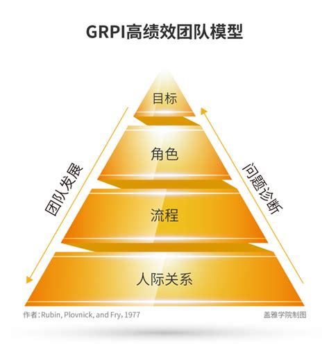 如何打造高绩效团队？：grpi模型 知乎