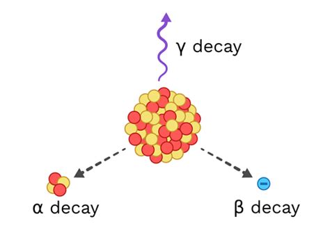 Alpha Beta Gamma Decay