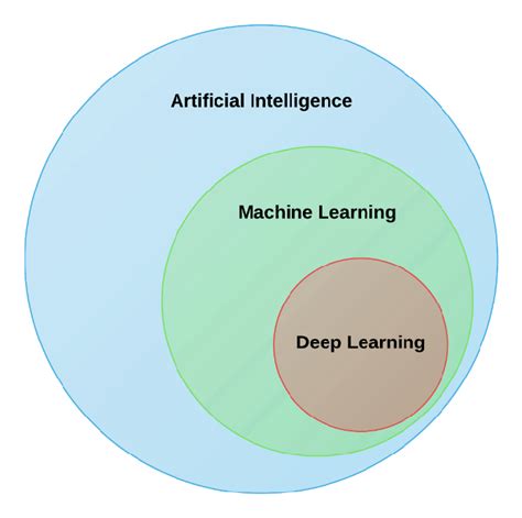 Venn Diagram Showing The Relationship Between Deep Learning Machine