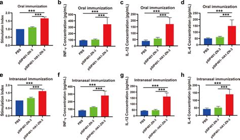 Assessment Of Lymphoproliferative Responses And Comparison Of Cytokine