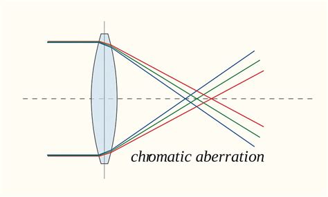 Understanding Chromatic Aberration & How to Correct it