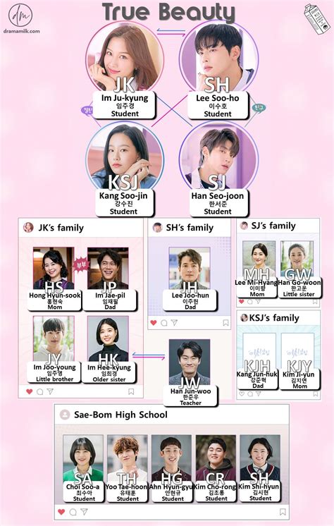 Character Chart: True Beauty | Lagu ukulele, Aktor korea, Film bagus