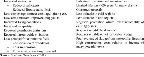 Advantages and disadvantages of biogas technology Advantages ...