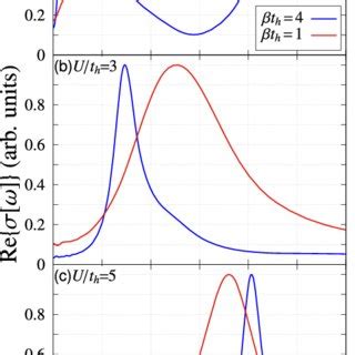 Real Part Of The Optical Conductivity Re For A Weak U T H