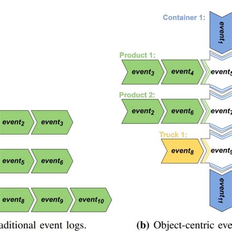 Object Centric Event Log And The Corresponding Event Object Graph