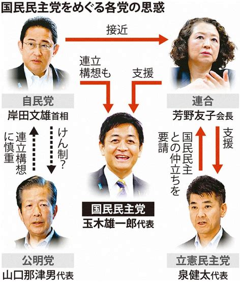 国民民主党：国民・玉木代表再選 「自公国」自民に期待再燃 毎日新聞