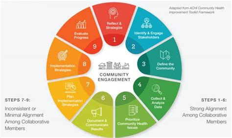 Hospitals In Community Partnerships For Community Health Improvement