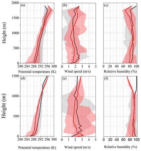 Acp Elevated 3d Structures Of Pm25 And Impact Of Complex Terrain