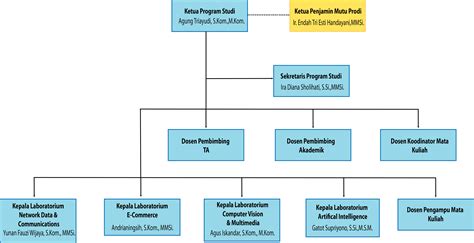 Contoh Bagan Struktur Organisasi Riset