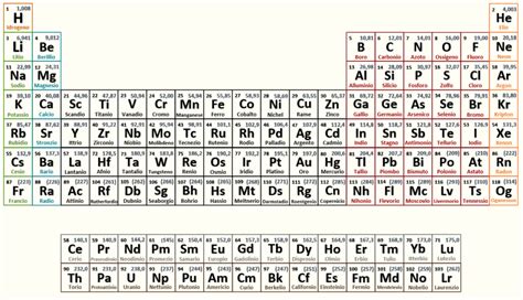 Tavola Periodica Un Elemento