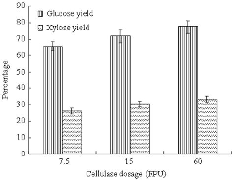 Effect Of Cellulase Dosage On The Glucose And Xylose Yields Of Cattails