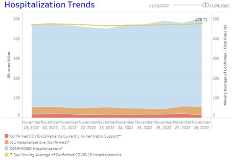 Virginia Hospital Trends as of Nov. 28 : r/coronavirusVA