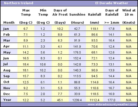 Northern Ireland Annual Yearly Climate With Temperatures