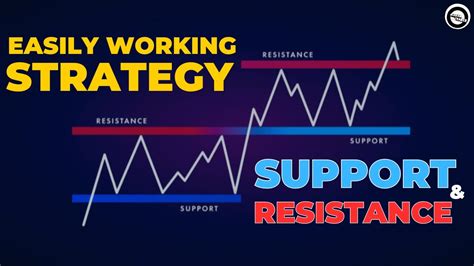 Olymp Trade Strategy How To Find Support And Resistance Easily I