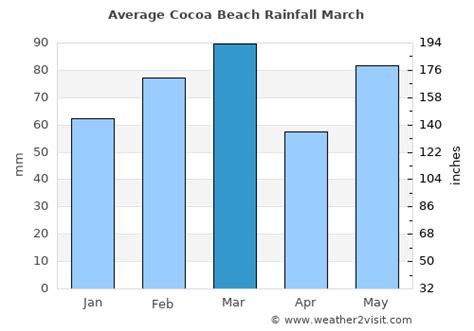 Cocoa Beach Weather in March 2025 | United States Averages | Weather-2-Visit