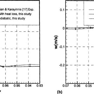 Comparison of velocity component w at z ¼ 0 5 for Ra ¼ 1 58610 9