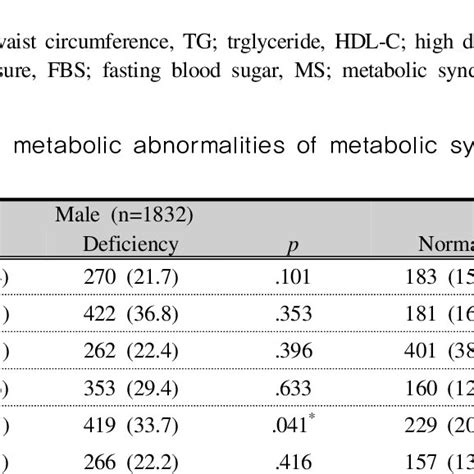 Prevalence Of Individual Metabolic Abnormalities Of Metabolic Syndrome